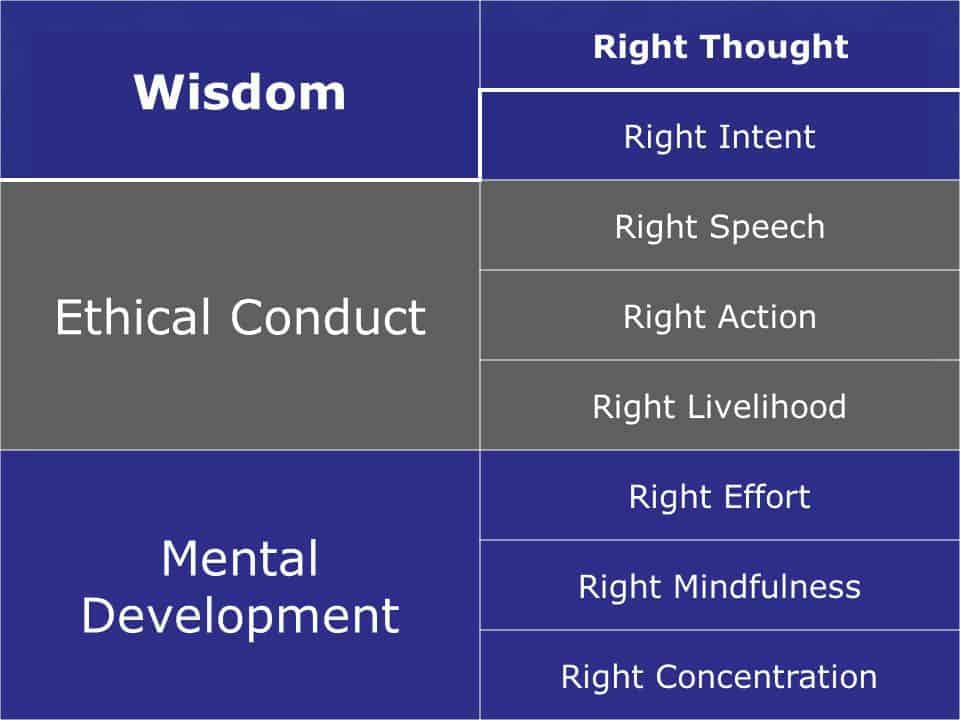 What is mindfulness? to answer this one must look at the original context of mindfuless--the eightfold path.